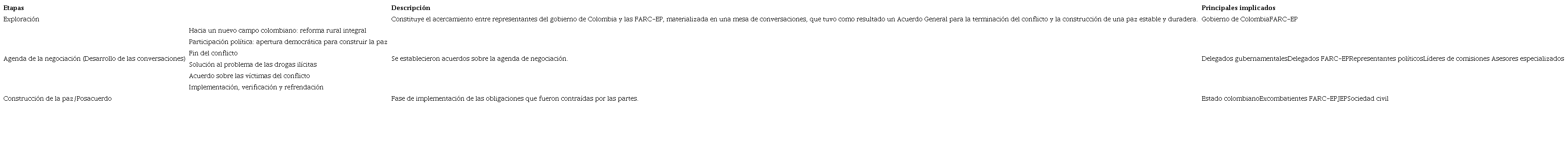 Etapas del proceso de paz en Colombia