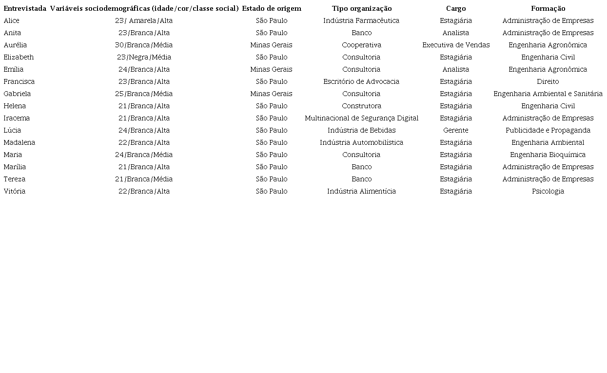 Tabela de entrevistadas