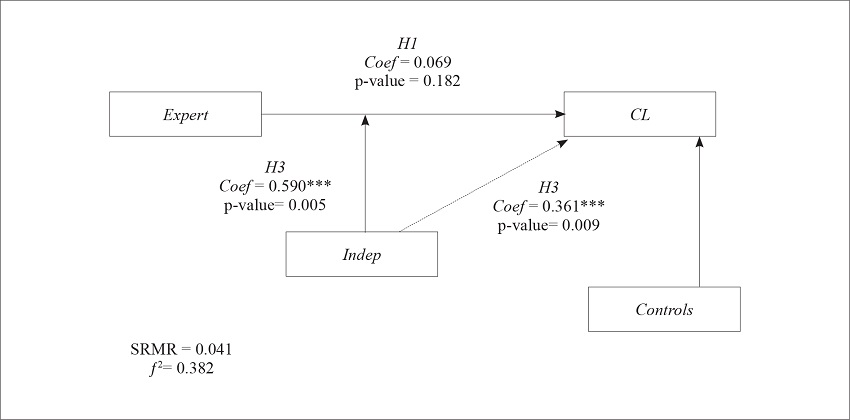 Structural equation modeling