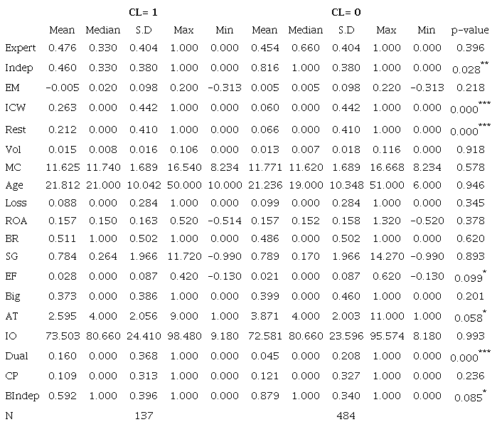 Descriptive statistics