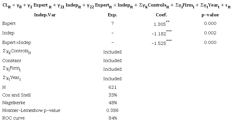 Moderating role of audit committee independence