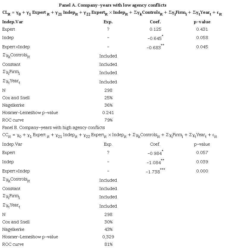 The moderation effect of audit committee independence under low
							versus high agency conflicts