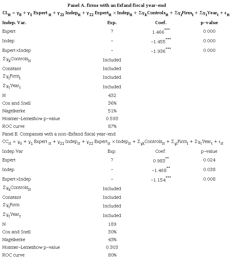 The moderation effect of audit committee independence under high
							versus low regulatory reviewers&rsquo; workload compression