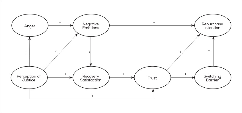 Suggested integrated model of repurchase intention after service
							failure