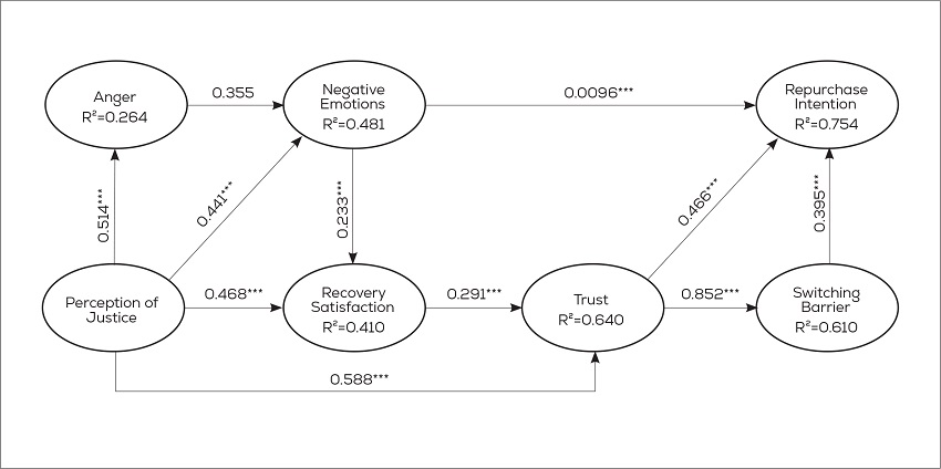 Suggested integrated model of repurchase intention after service
								failure