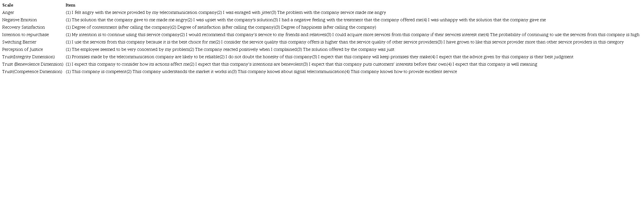 Properties of service failure items
