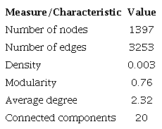 Network-level measures