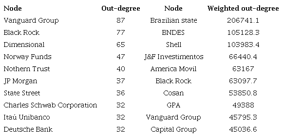 Ten highest centrality measures of out-degree and weighted
							out-degree