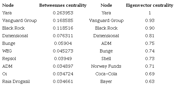 Ten highest betweenness and eigenvector measures
