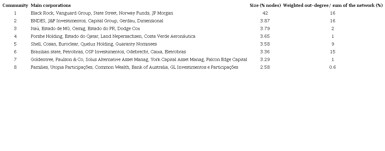 Eight largest communities and their controls in relation to the sum
							of network control