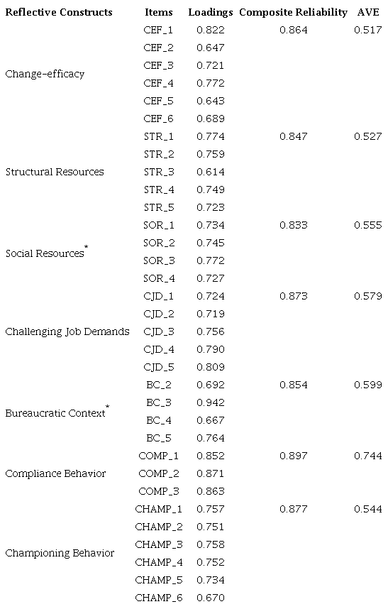 Reliability, convergent validity and outer loadings of reflective
							constructs