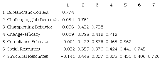 Fornell-Larcker criterion: discriminant validity of reflective
						constructs