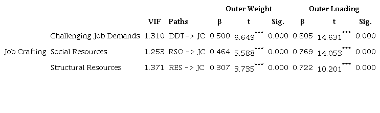 Measurement of formative constructs