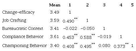 Mean and inter-correlation of latent constructs