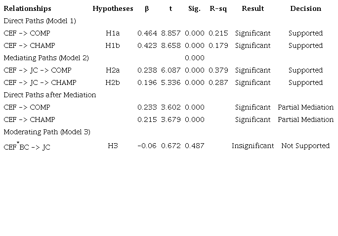 Structural path analysis: hypotheses results