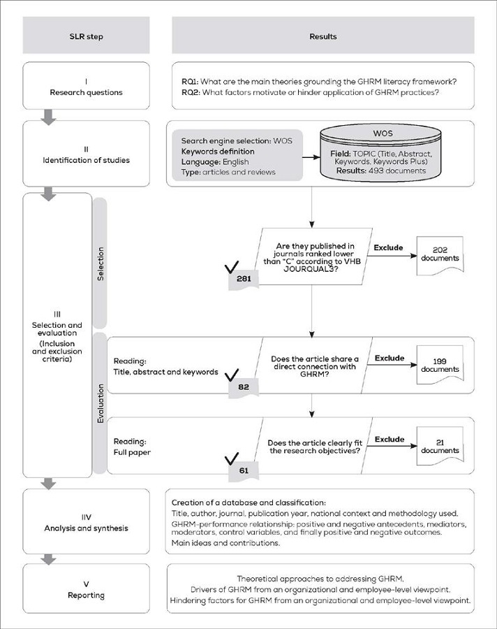 Systematic literature review process, following Langhof and G&uuml;ldenberg (2020)