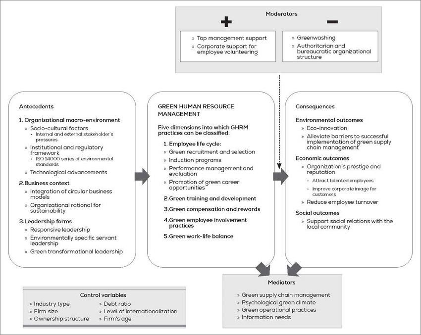 Organizational antecedents, consequences, and significant
                                variables related to GHRM