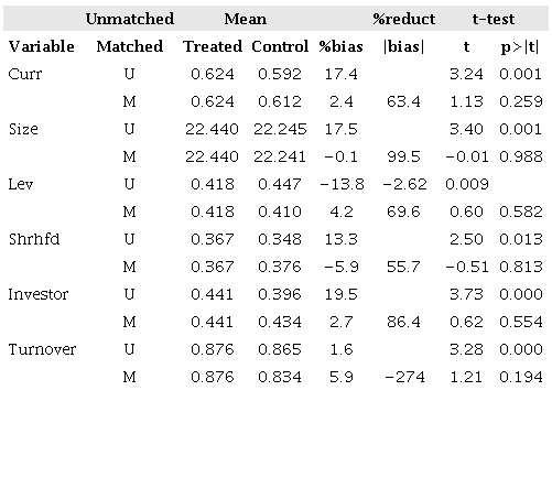 Sample Comparison after PSM