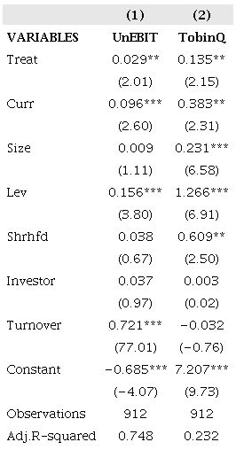Main Regression Result
