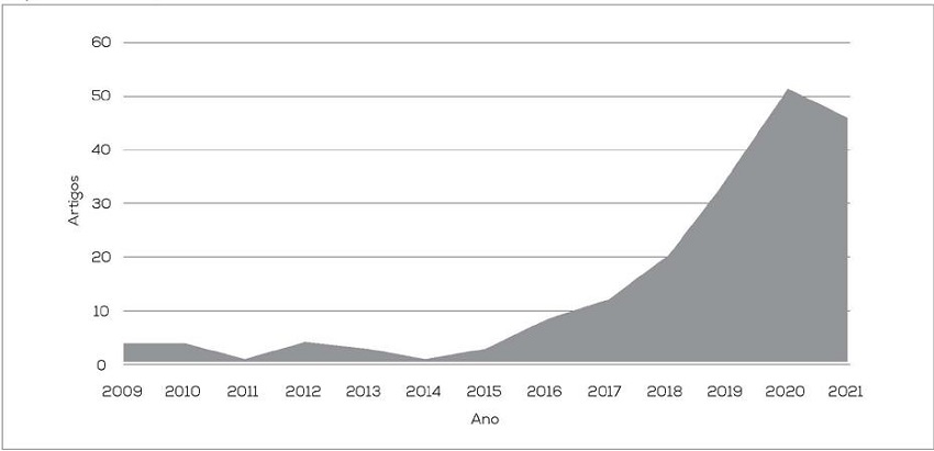 Produção científica anual de 2009 a dezembro de 2021