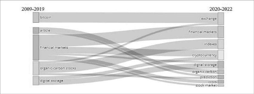 Evolução dos temas de pesquisas realizadas entre 2009 e dezembro de
                            2021