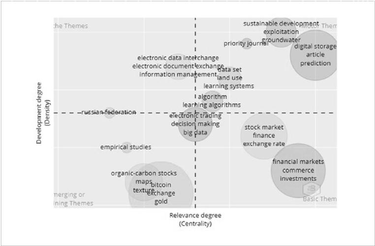 Mapa temático de temas de pesquisas realizadas entre 2009 e dezembro
                            de 2021
