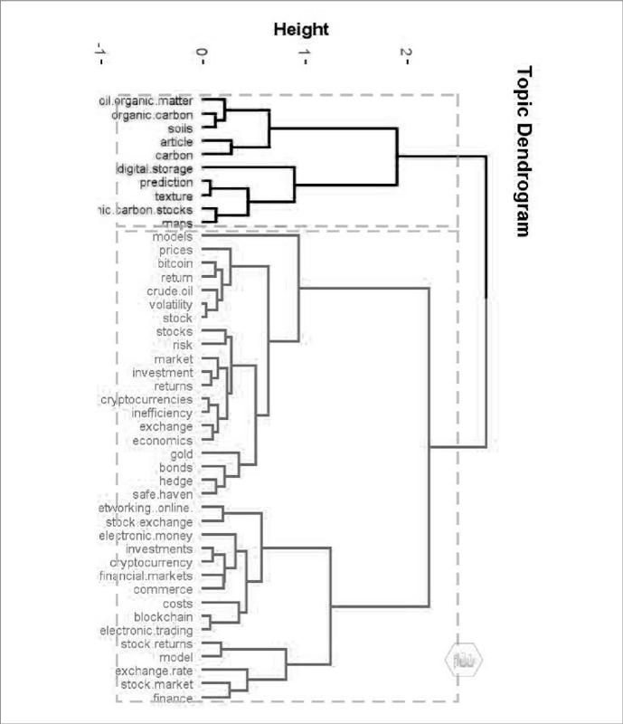 Dendrograma das palavras-chave Plus dos artigos pesquisados entre
                            2009 e dezembro de 2021