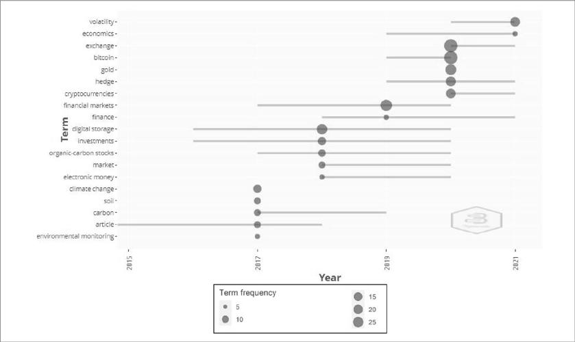 Tendência de tópicos pesquisados pelos estudos coletados de 2009 a
                            dezembro de 2021