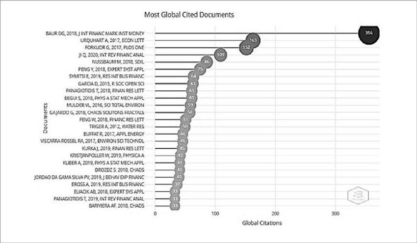 Os artigos mais citados entre os coletados pelo String do estudo de
                            2009 a dezembro de 2021