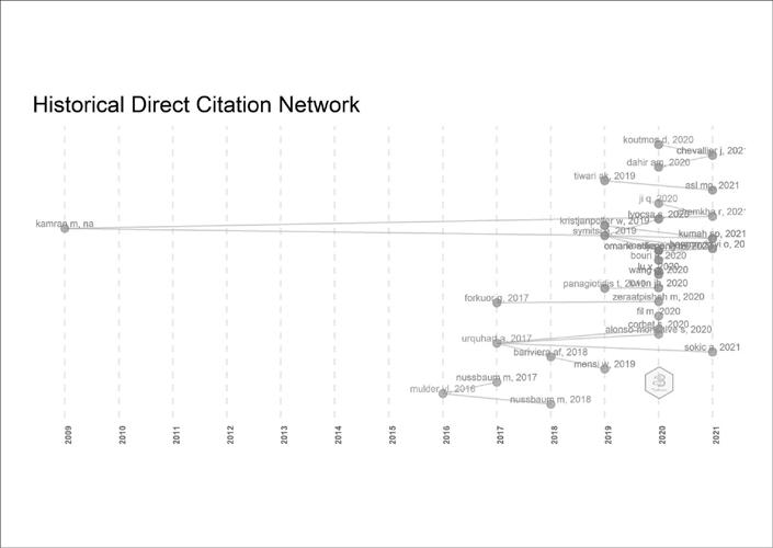 Historiógrafo – rede de citações diretas históricas de 2009 a
                            dezembro de 2021