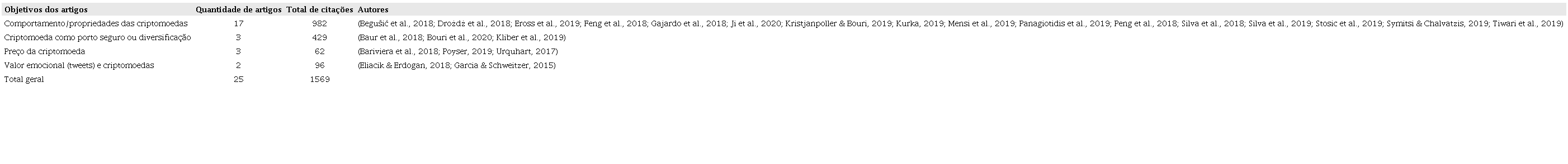 Objetivos dos artigos mais relevantes sobre a temática de 2009 a dezembro
                        de 2021