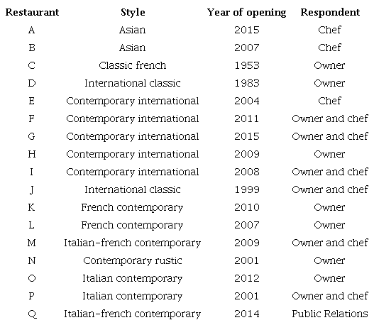 Summary of restaurants&rsquo; style, opening and respondents