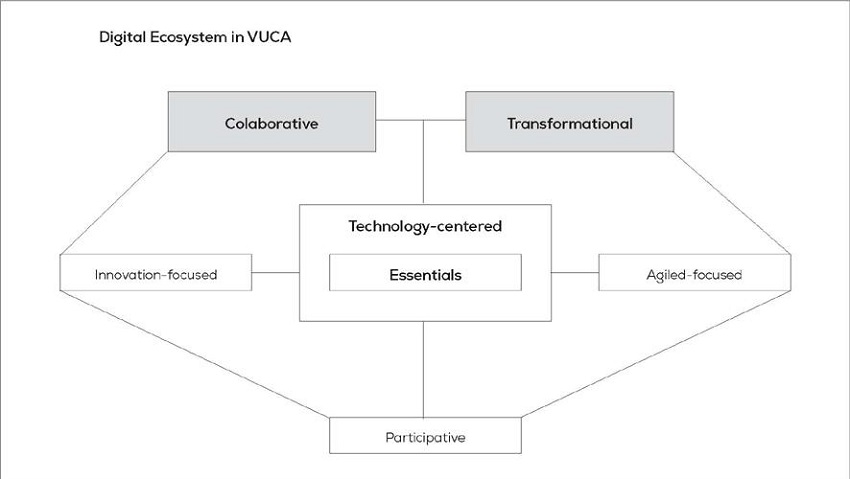 Generic framework for collaborative and transformational leadership
requirements in digital ecosystems