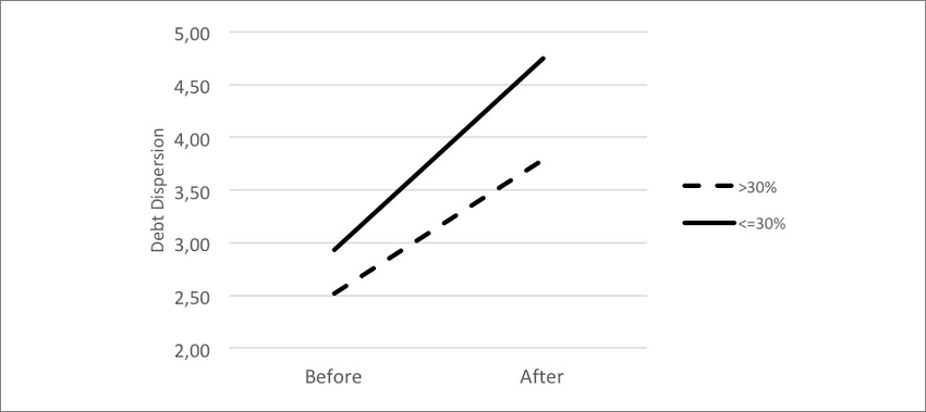 Graphic representation of debt dispersion using Model 1 in Table 4 for firms with up to
								30% (control group) and more than 30% (treatment group) of debt
								securities maturing in the first year after Sep/2015