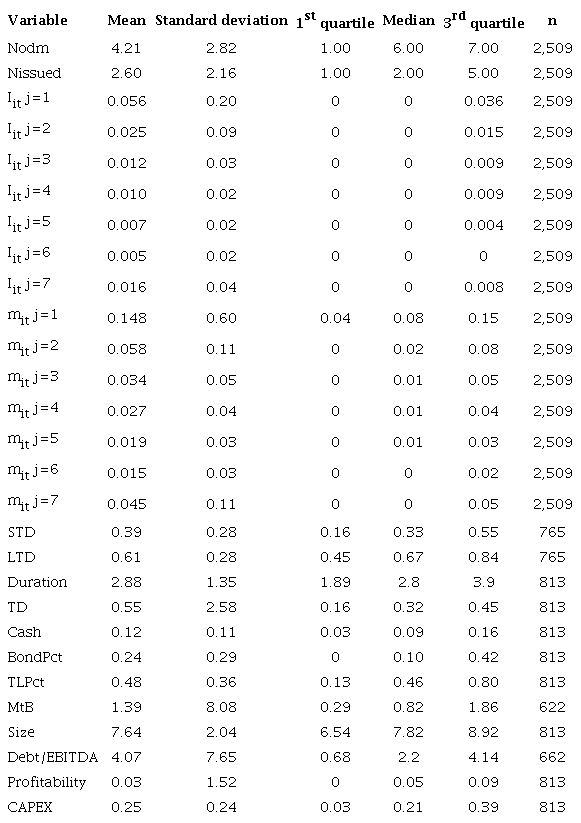 Descriptive statistics of variables