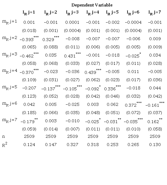 Panel regression for debt profile model