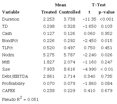 Descriptive statistics and comparison between treated and control
							companies