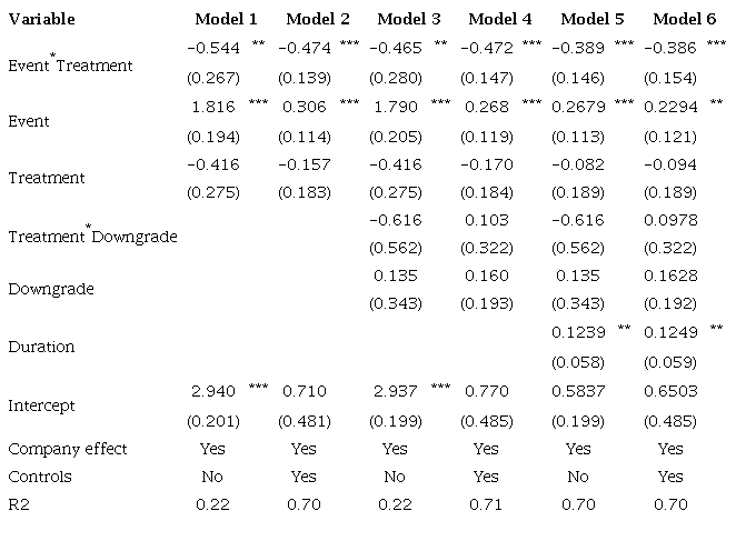 Panel regression for shock model using debt dispersion as the
							response variable