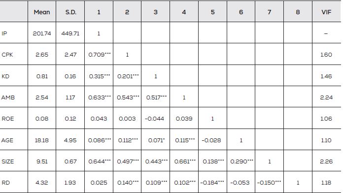 Correlation and descriptive statistics