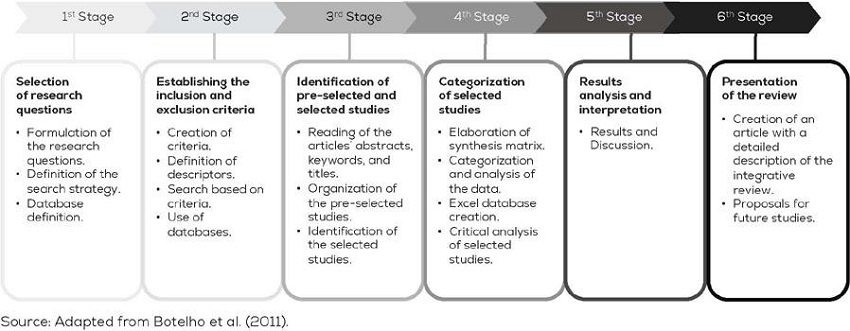 Stages of the Integrative Review