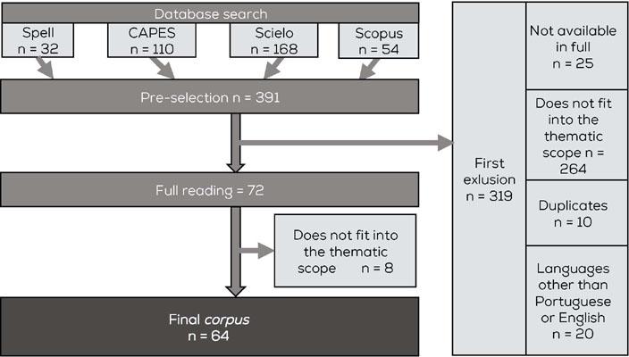 Process of Pre-selection and Selection in the Integrative
                            Review