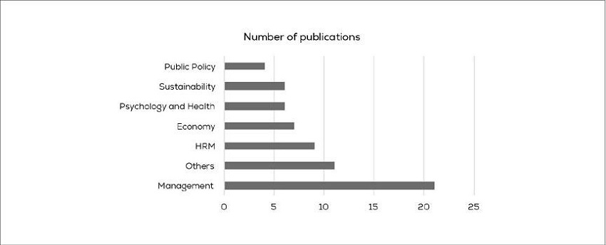 Number of Publications per Journal Research Area