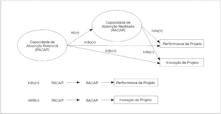 Modelo Te&oacute;rico e Hip&oacute;teses de Pesquisa