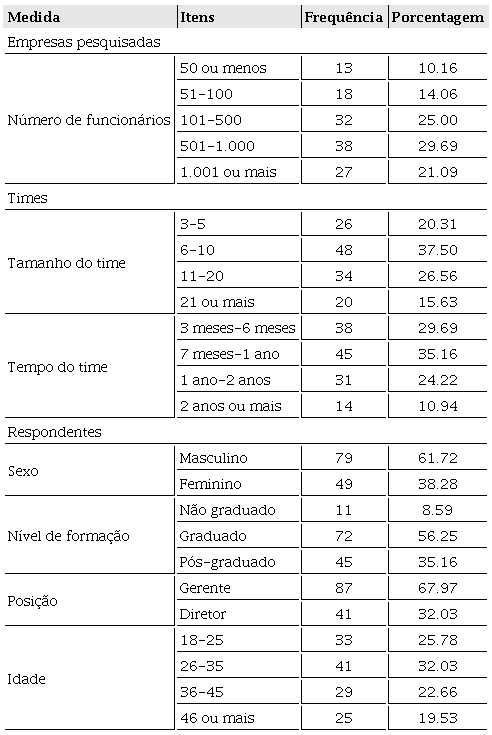 Caracter&iacute;sticas Demogr&aacute;ficas das Empresas, Times e
                            Respondentes