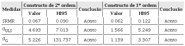 Resultados da An&aacute;lise Confirmat&oacute;ria