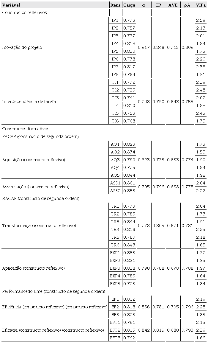 Confiabilidade, Multicolinearidade e Validade Convergente