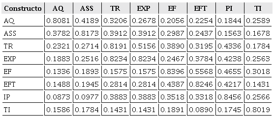 Validade Discriminante &ndash; Matriz de Corre&ccedil;&atilde;o e Heterotrait-Monotrait
                            (HTMT)