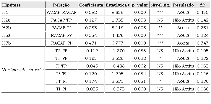 An&aacute;lise do Modelo Estrutural