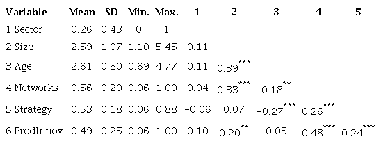 Descriptive statistics and correlations between the variables