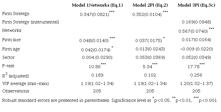 Results of the regression models